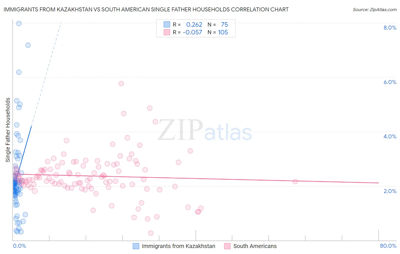 Immigrants from Kazakhstan vs South American Single Father Households