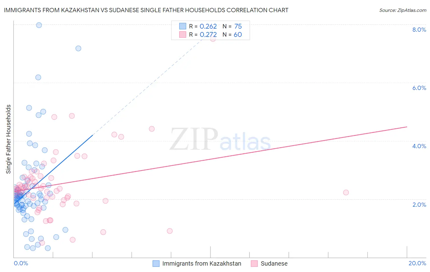 Immigrants from Kazakhstan vs Sudanese Single Father Households