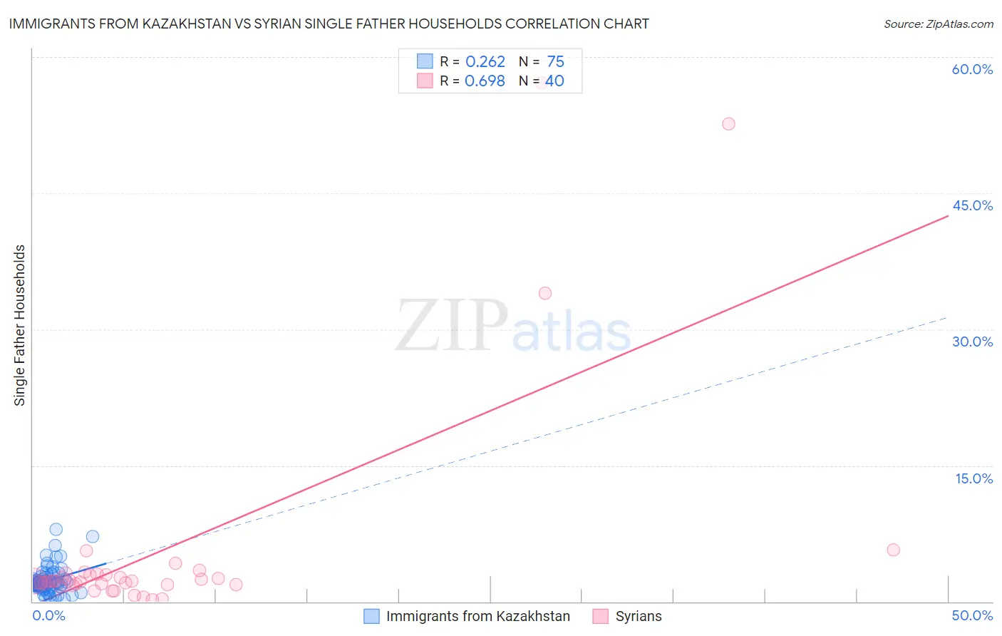 Immigrants from Kazakhstan vs Syrian Single Father Households