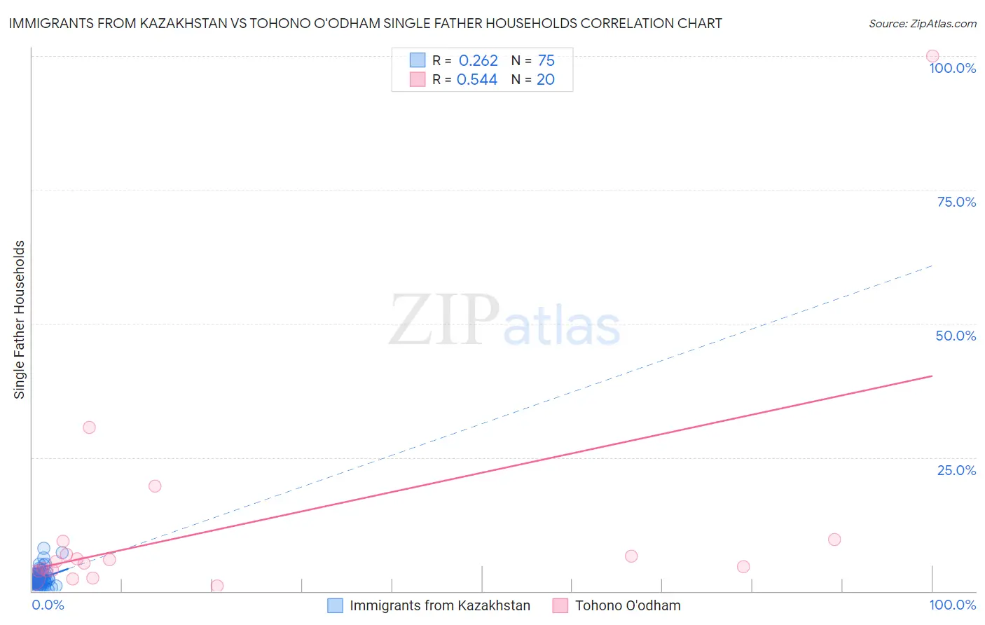 Immigrants from Kazakhstan vs Tohono O'odham Single Father Households