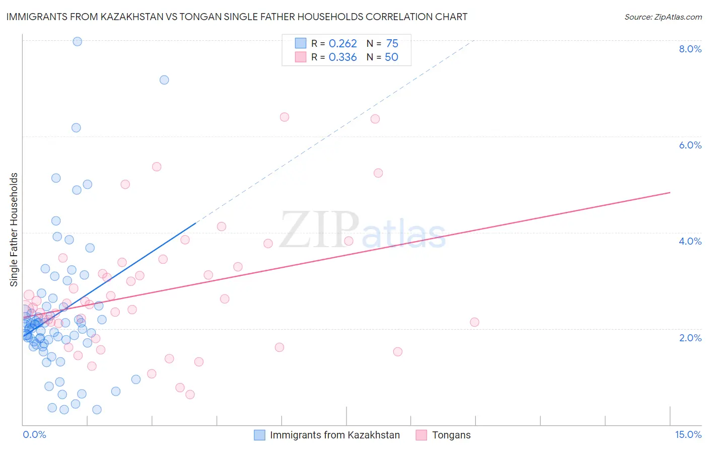 Immigrants from Kazakhstan vs Tongan Single Father Households