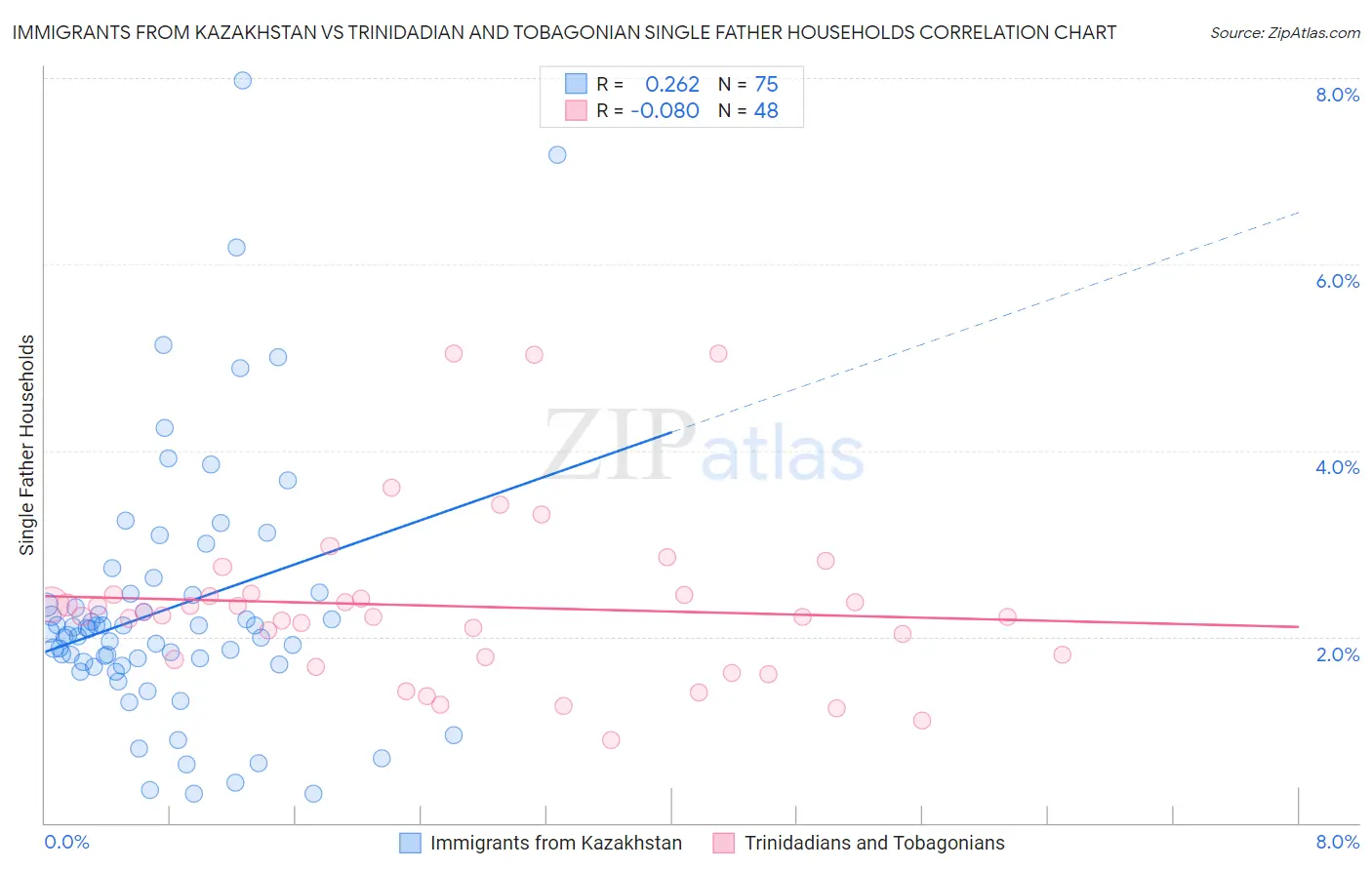 Immigrants from Kazakhstan vs Trinidadian and Tobagonian Single Father Households