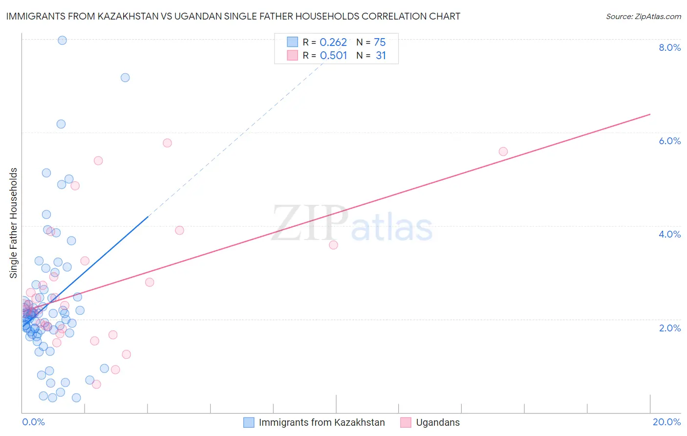 Immigrants from Kazakhstan vs Ugandan Single Father Households