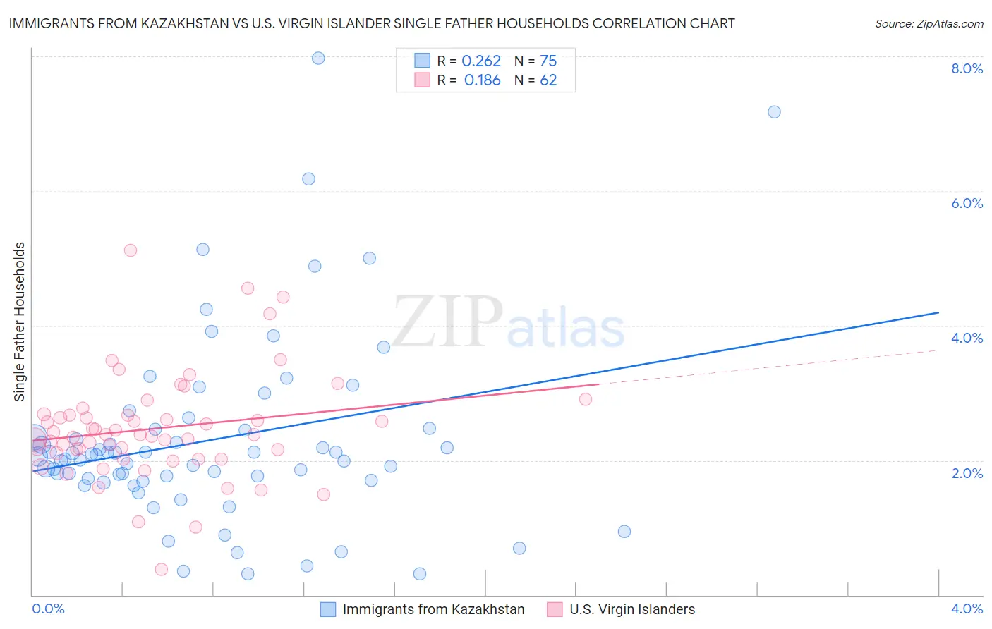 Immigrants from Kazakhstan vs U.S. Virgin Islander Single Father Households