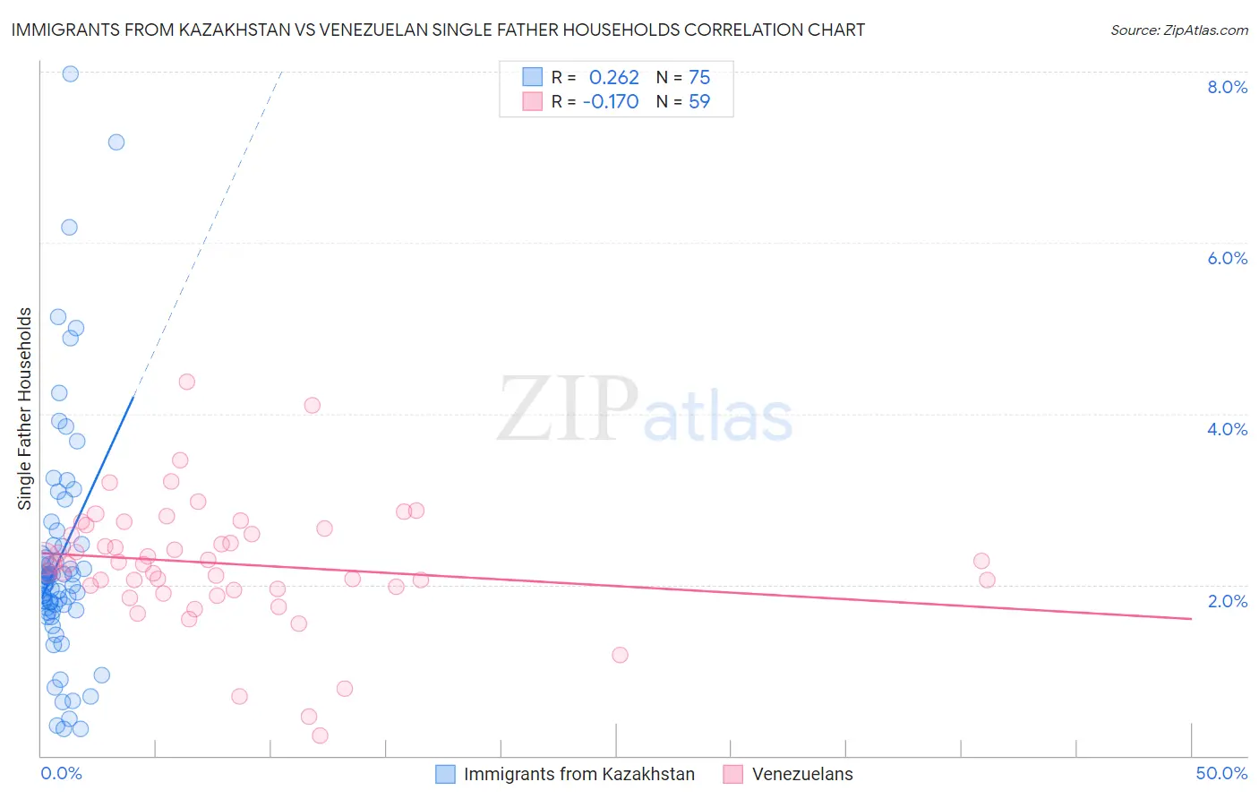 Immigrants from Kazakhstan vs Venezuelan Single Father Households