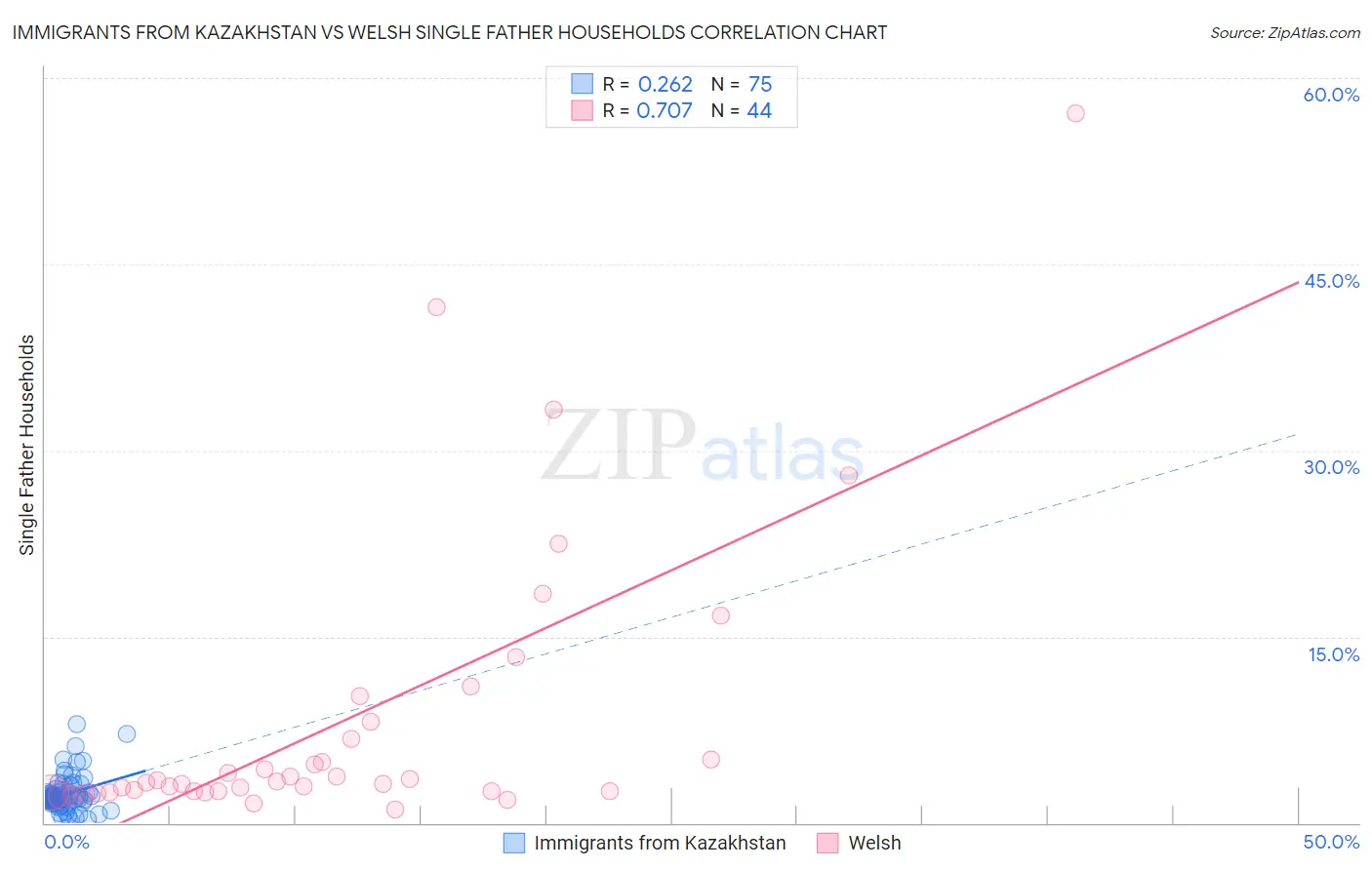 Immigrants from Kazakhstan vs Welsh Single Father Households