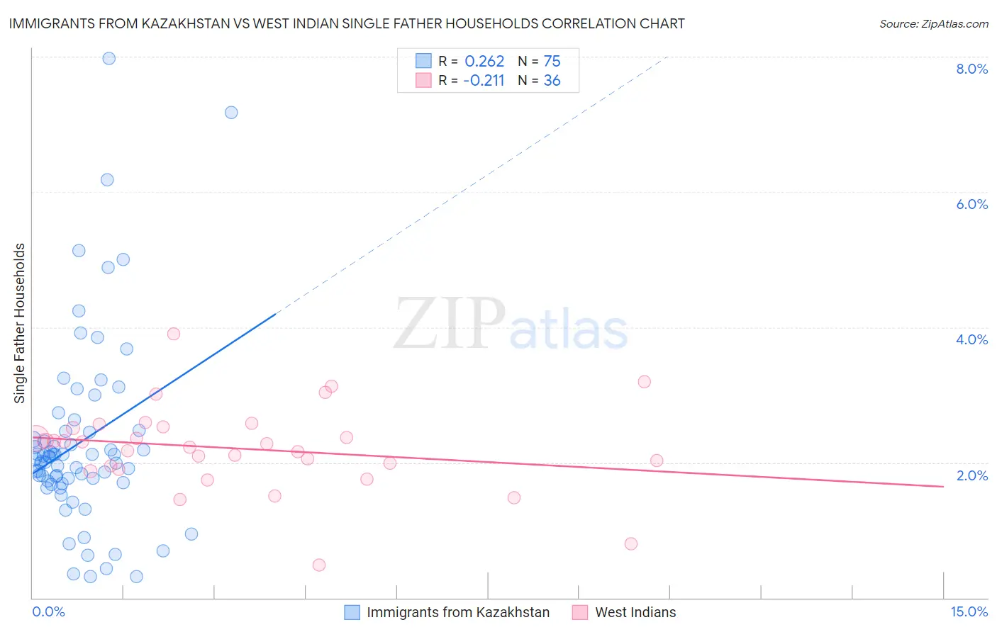 Immigrants from Kazakhstan vs West Indian Single Father Households