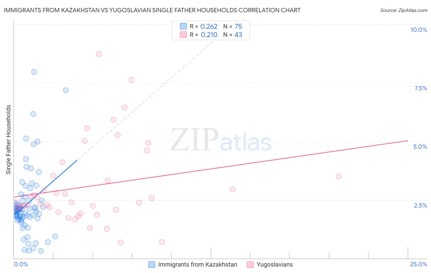 Immigrants from Kazakhstan vs Yugoslavian Single Father Households