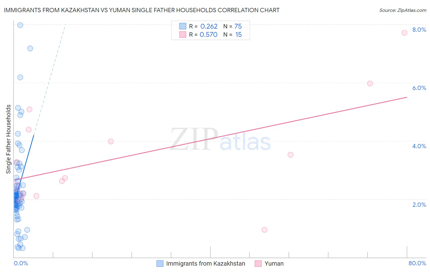 Immigrants from Kazakhstan vs Yuman Single Father Households