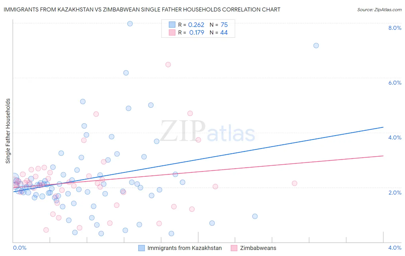 Immigrants from Kazakhstan vs Zimbabwean Single Father Households