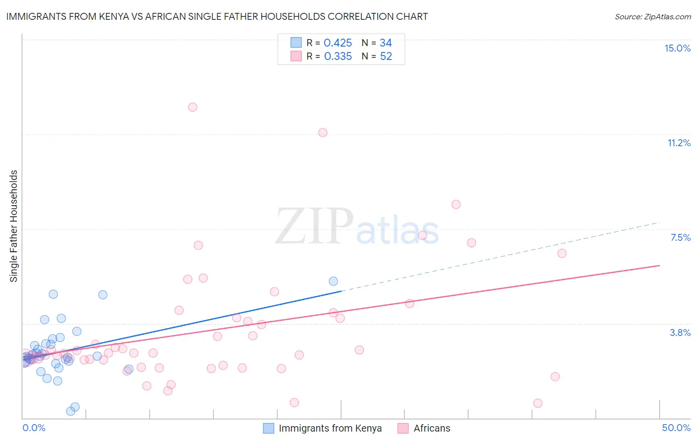 Immigrants from Kenya vs African Single Father Households