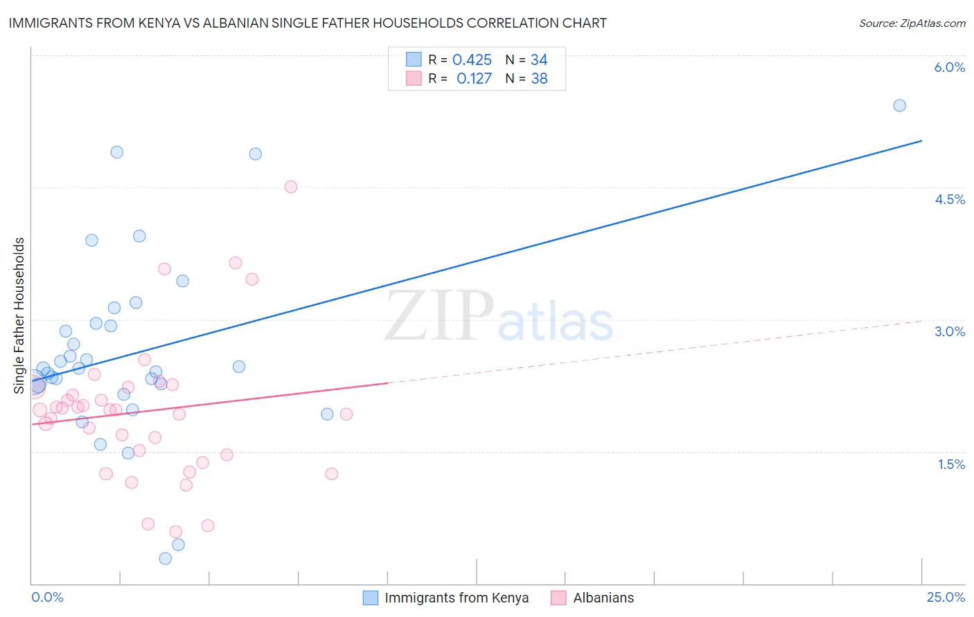 Immigrants from Kenya vs Albanian Single Father Households