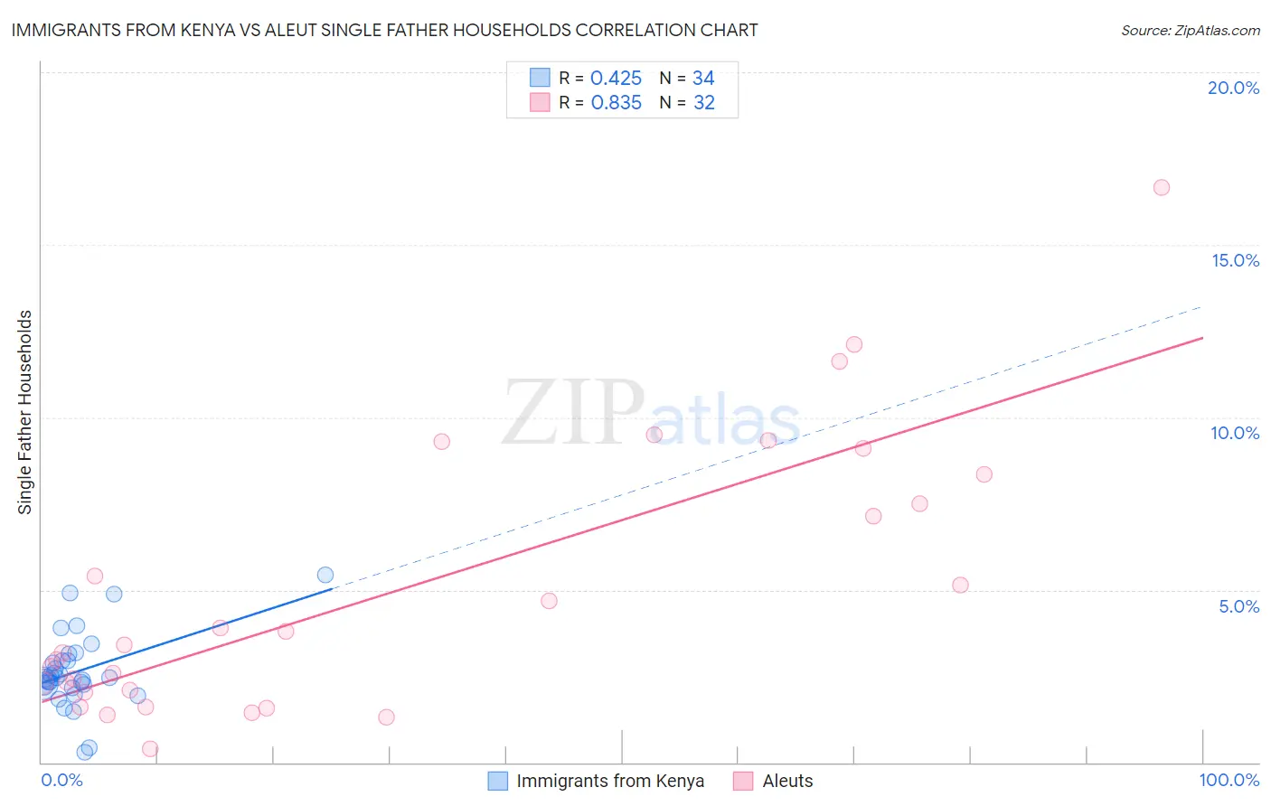 Immigrants from Kenya vs Aleut Single Father Households