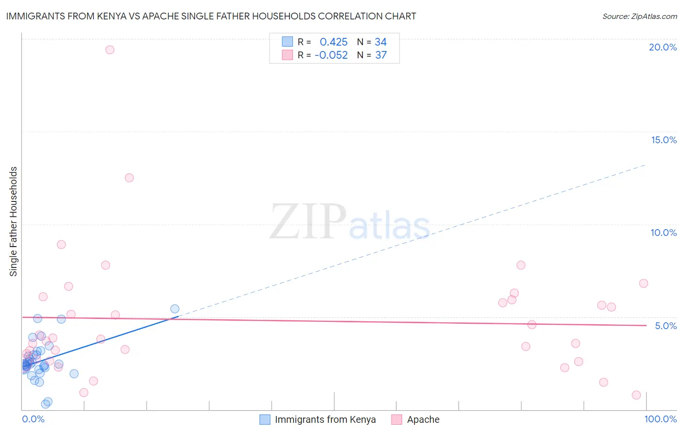 Immigrants from Kenya vs Apache Single Father Households