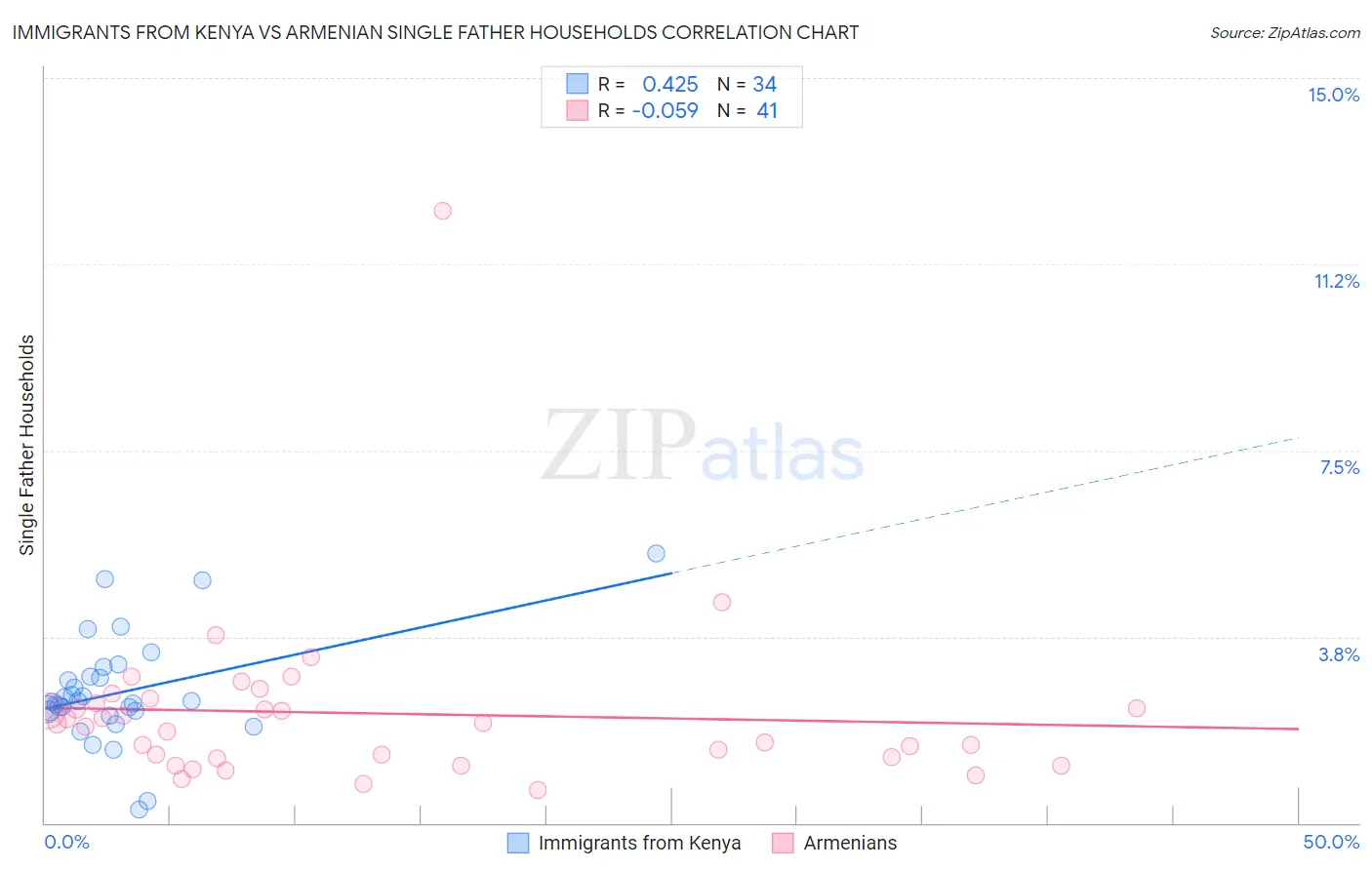 Immigrants from Kenya vs Armenian Single Father Households