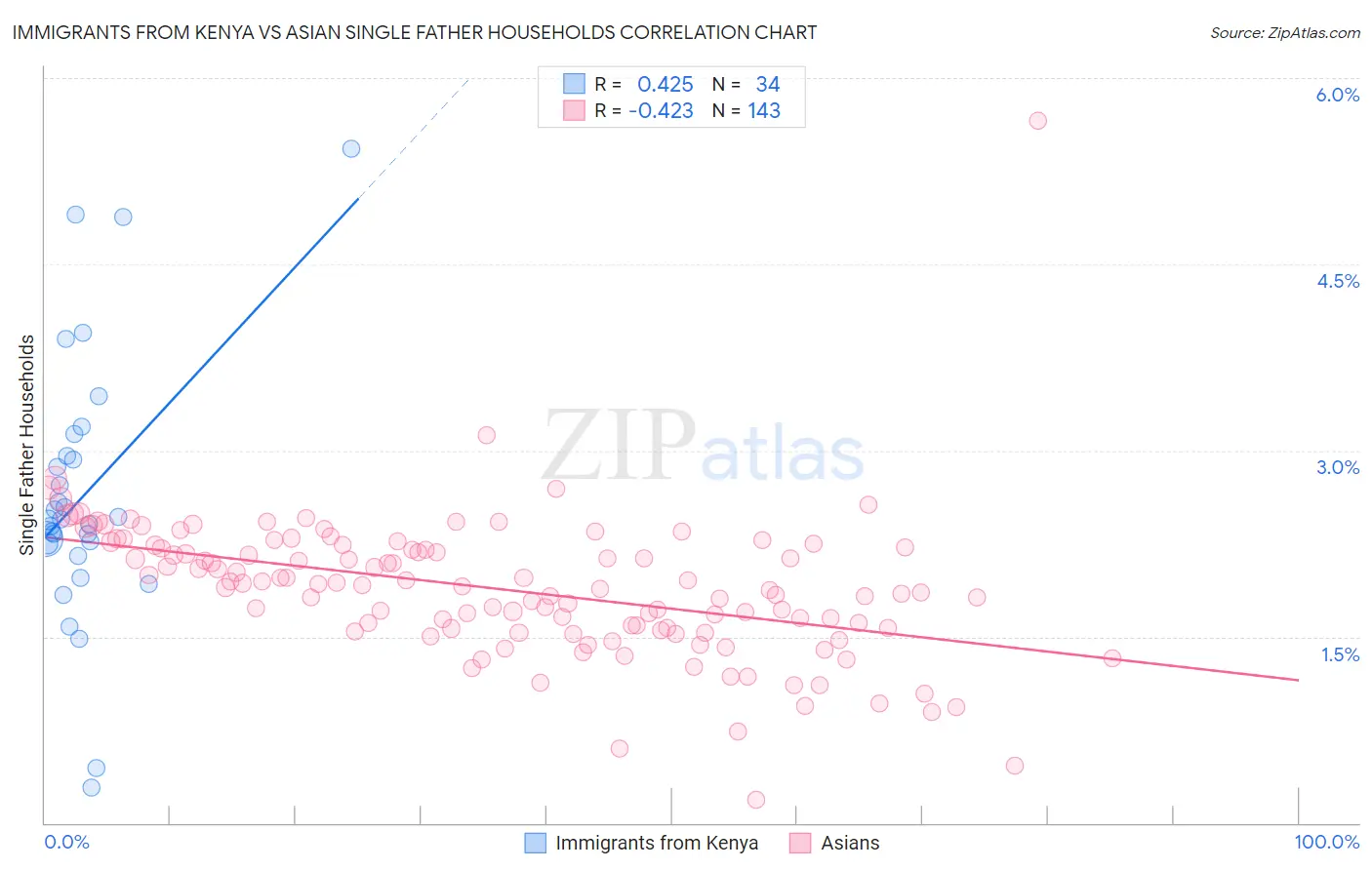 Immigrants from Kenya vs Asian Single Father Households