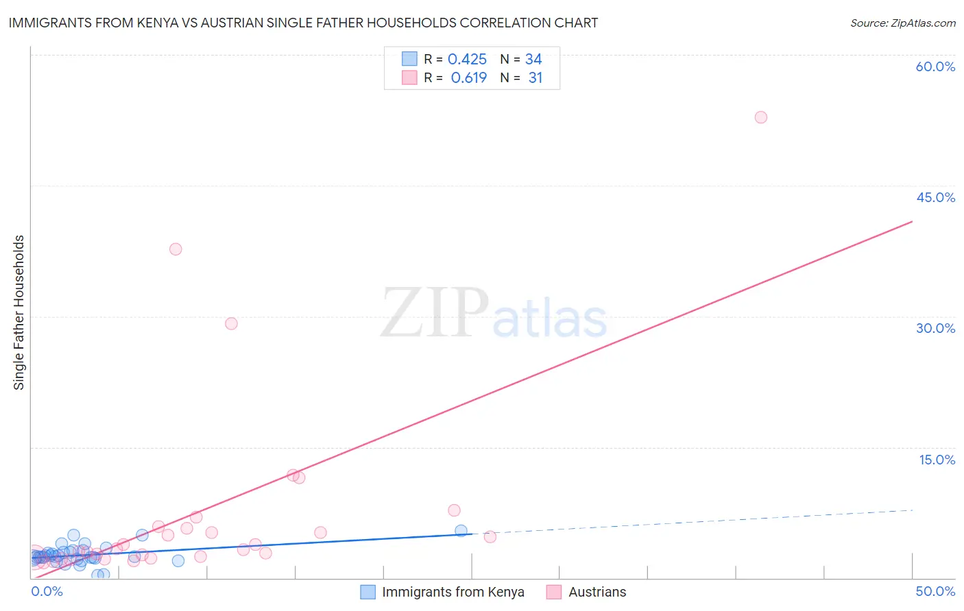 Immigrants from Kenya vs Austrian Single Father Households