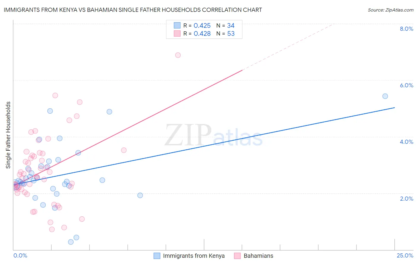 Immigrants from Kenya vs Bahamian Single Father Households