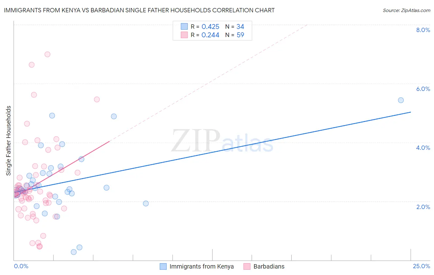 Immigrants from Kenya vs Barbadian Single Father Households
