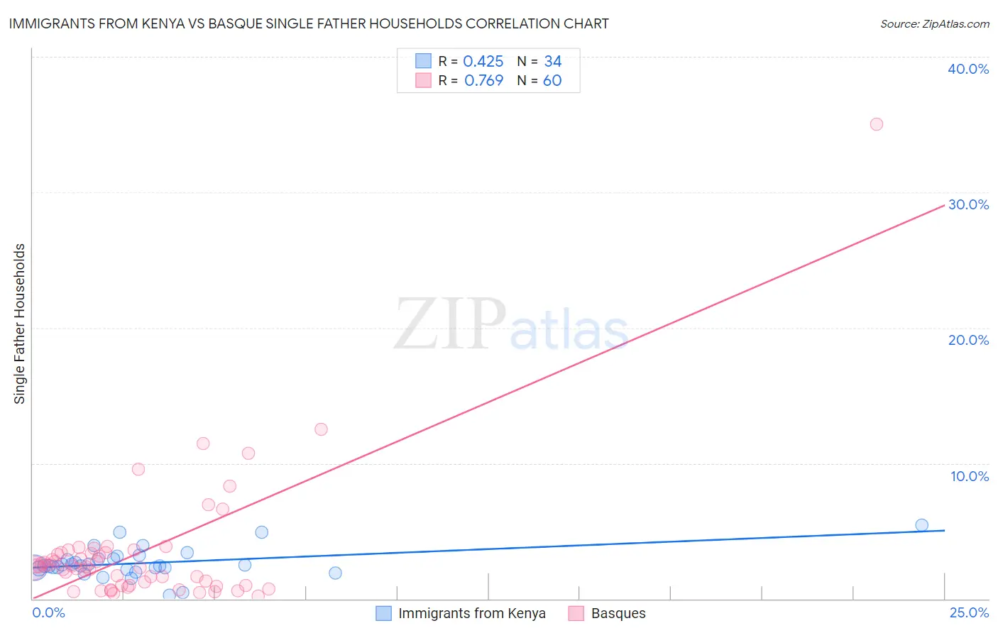 Immigrants from Kenya vs Basque Single Father Households