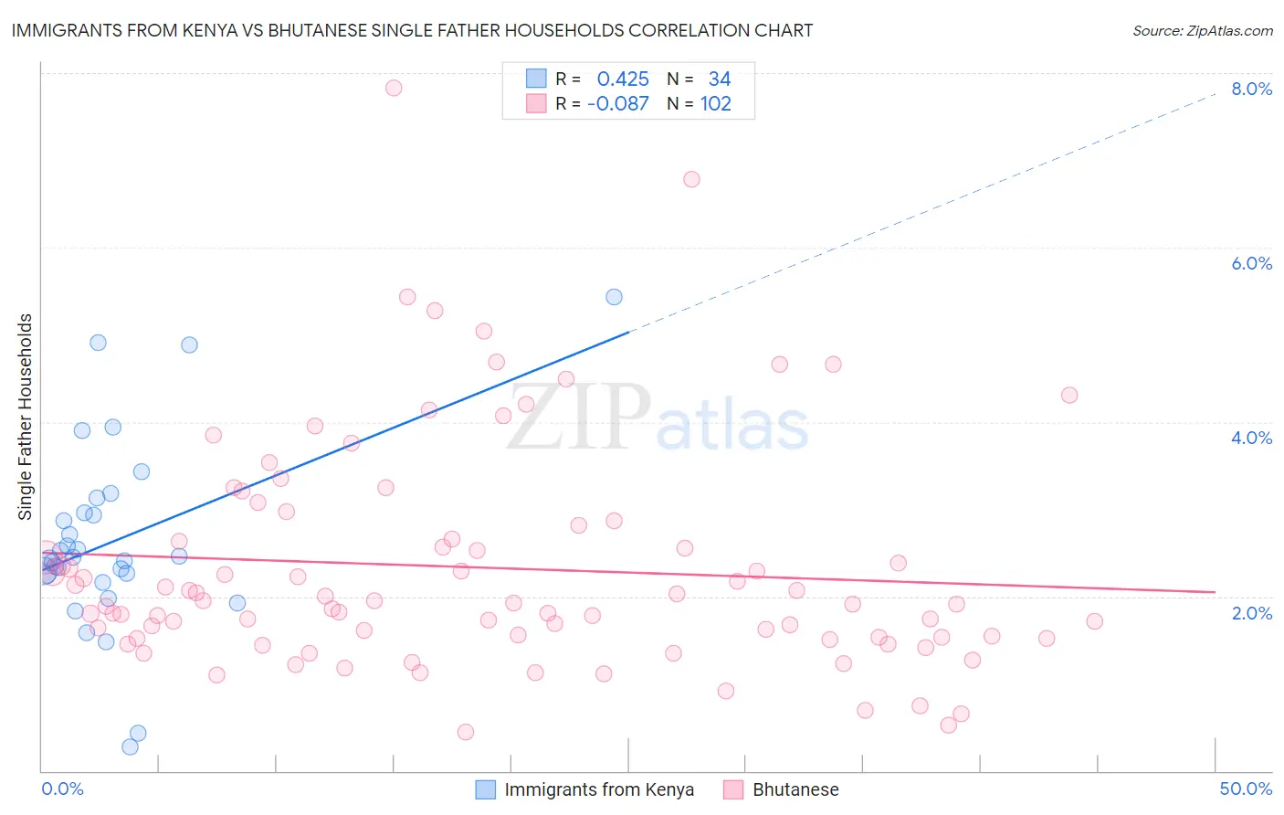 Immigrants from Kenya vs Bhutanese Single Father Households