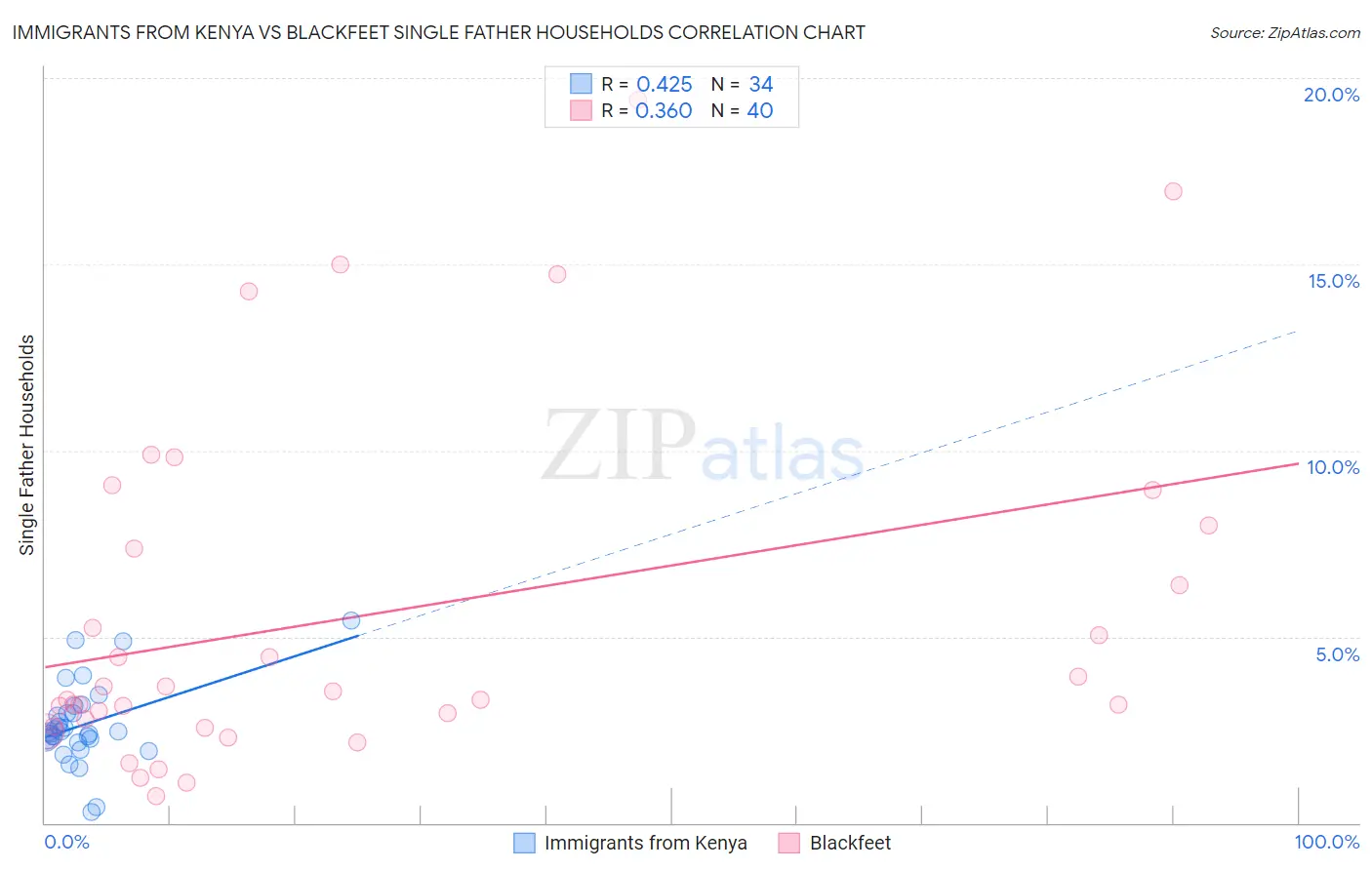 Immigrants from Kenya vs Blackfeet Single Father Households
