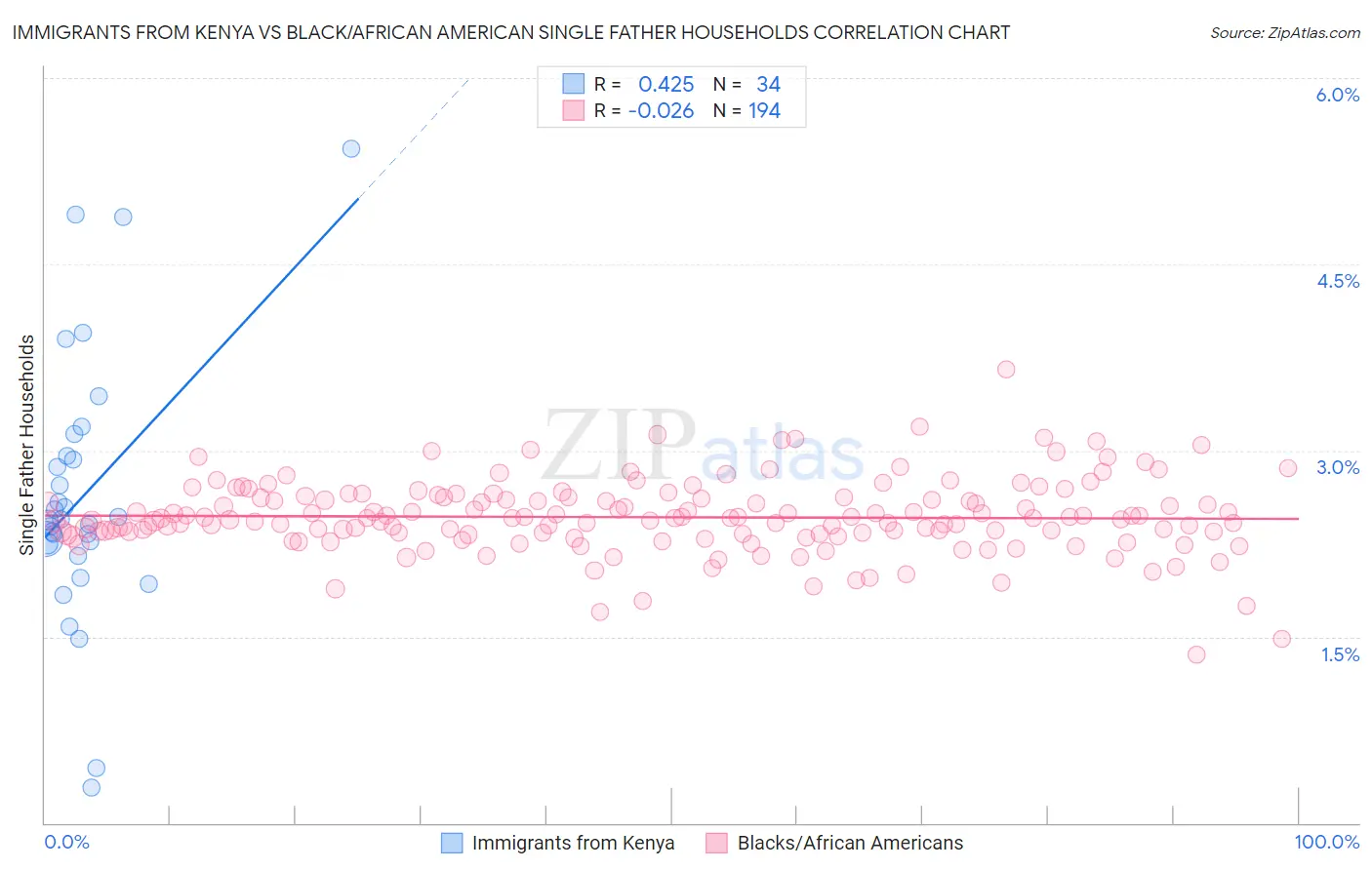 Immigrants from Kenya vs Black/African American Single Father Households