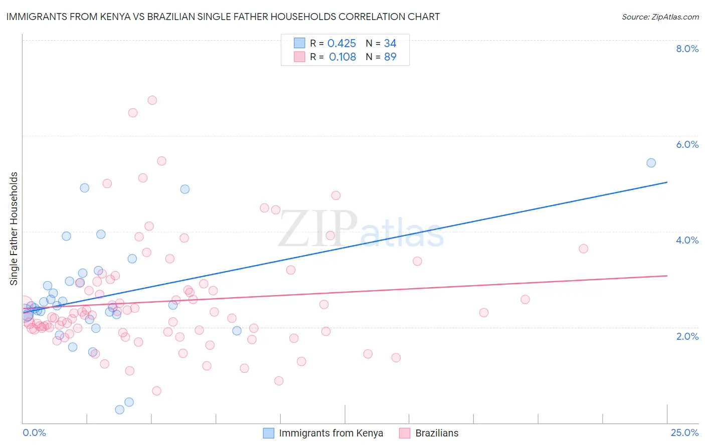 Immigrants from Kenya vs Brazilian Single Father Households