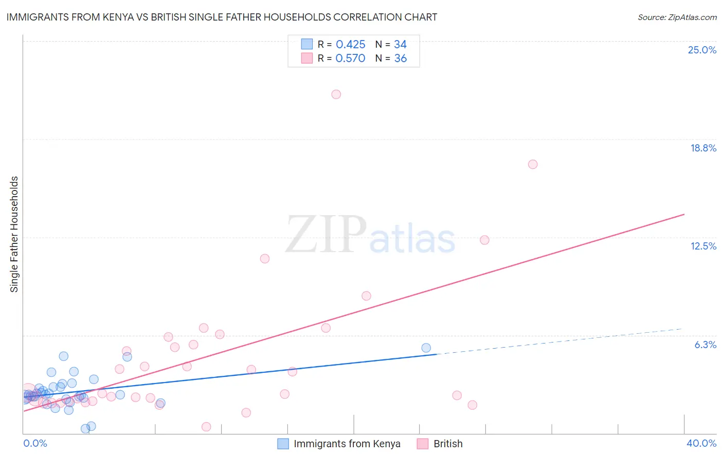 Immigrants from Kenya vs British Single Father Households