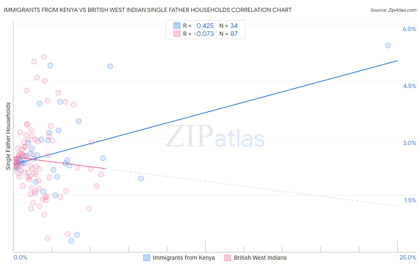 Immigrants from Kenya vs British West Indian Single Father Households