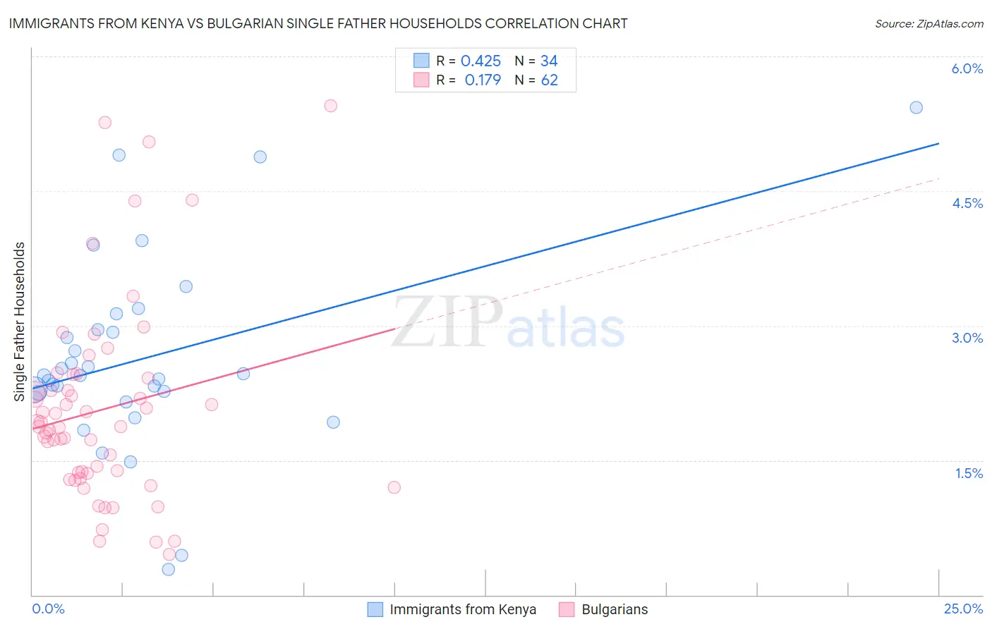 Immigrants from Kenya vs Bulgarian Single Father Households