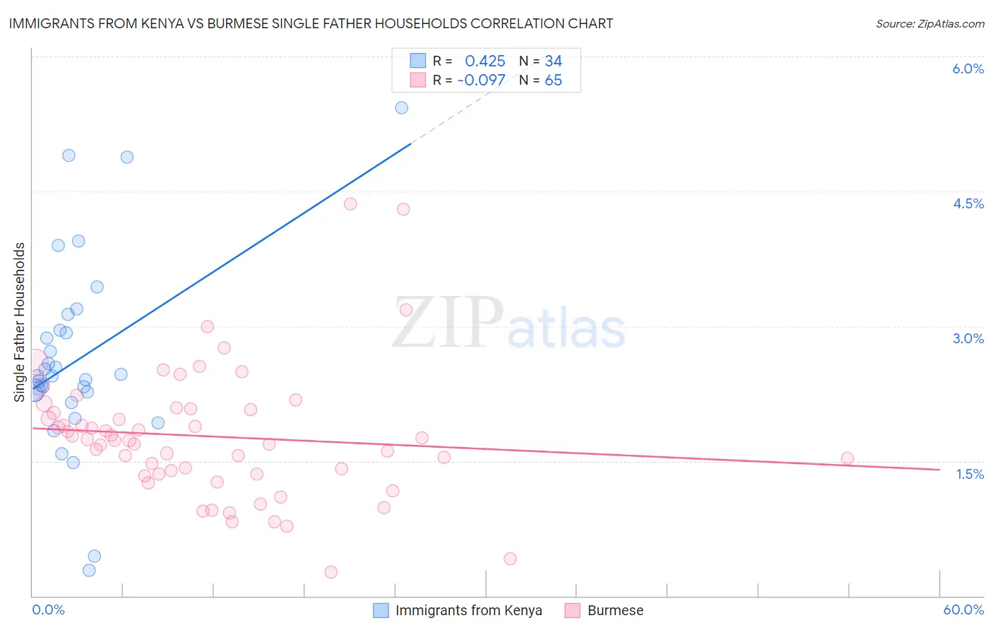 Immigrants from Kenya vs Burmese Single Father Households