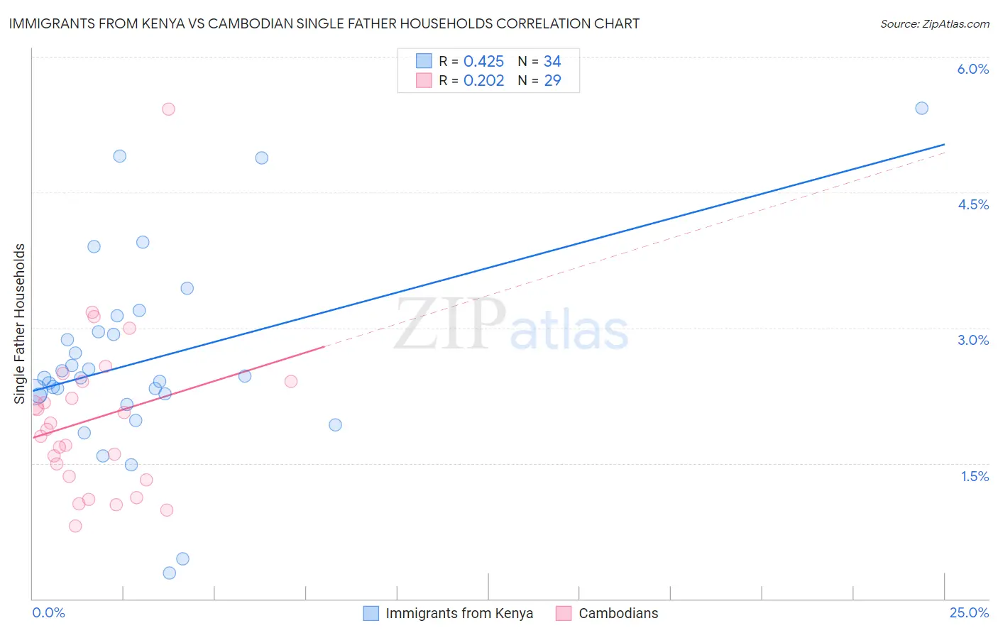 Immigrants from Kenya vs Cambodian Single Father Households