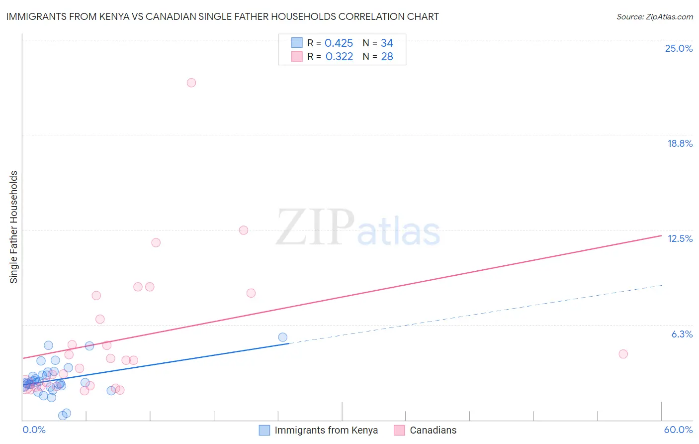 Immigrants from Kenya vs Canadian Single Father Households