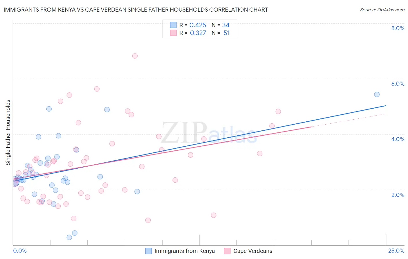 Immigrants from Kenya vs Cape Verdean Single Father Households