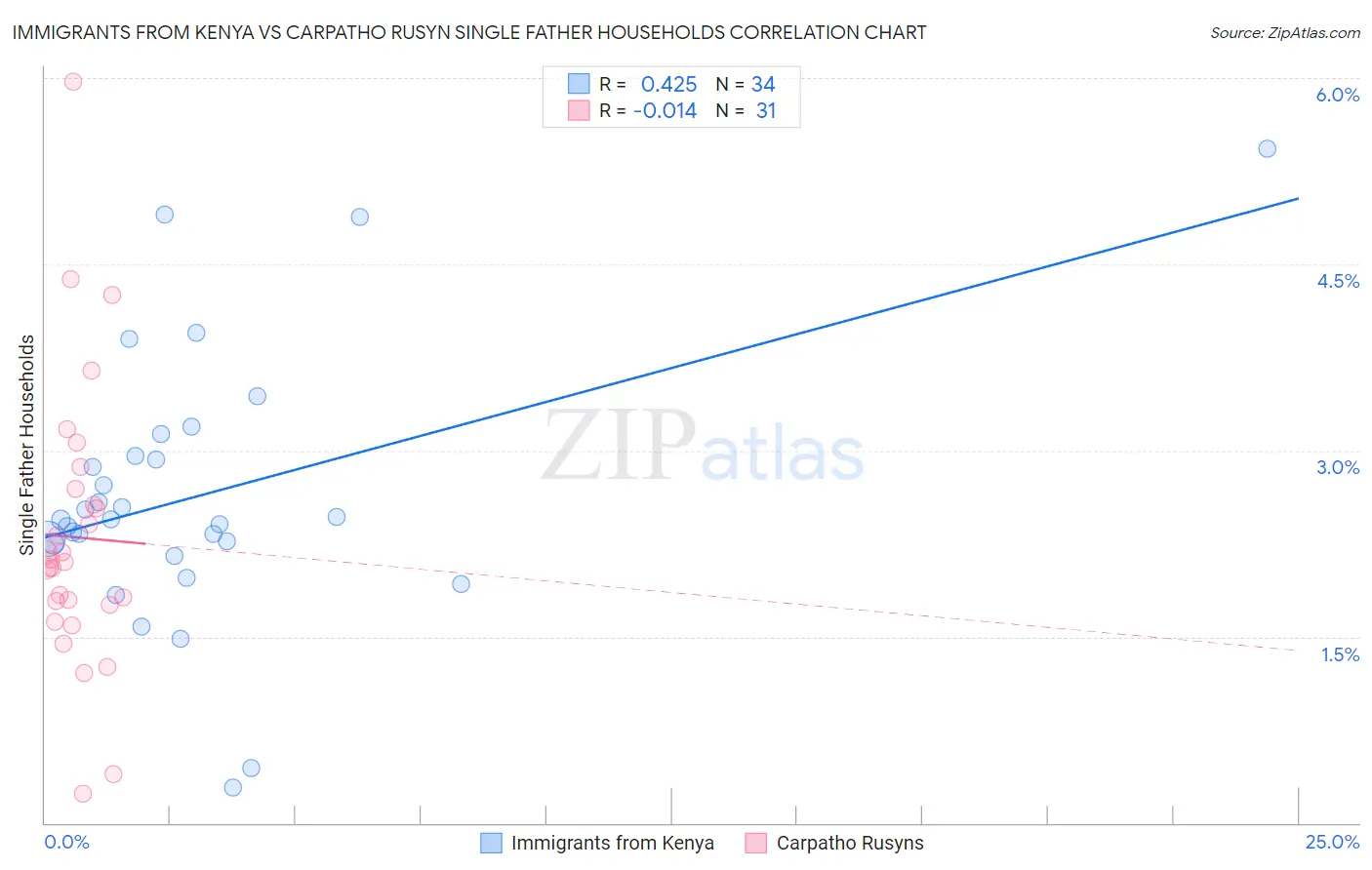 Immigrants from Kenya vs Carpatho Rusyn Single Father Households