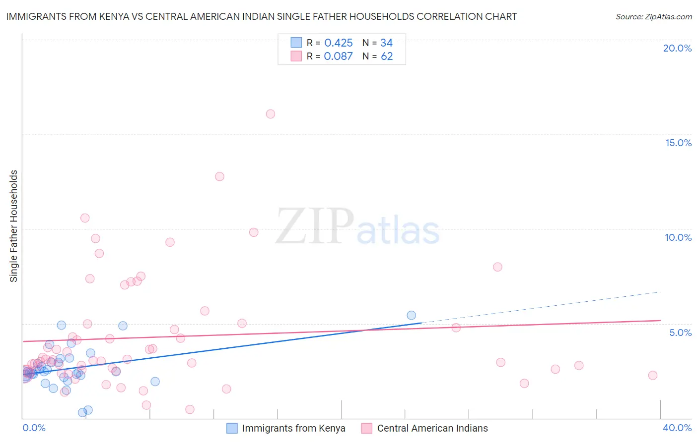 Immigrants from Kenya vs Central American Indian Single Father Households