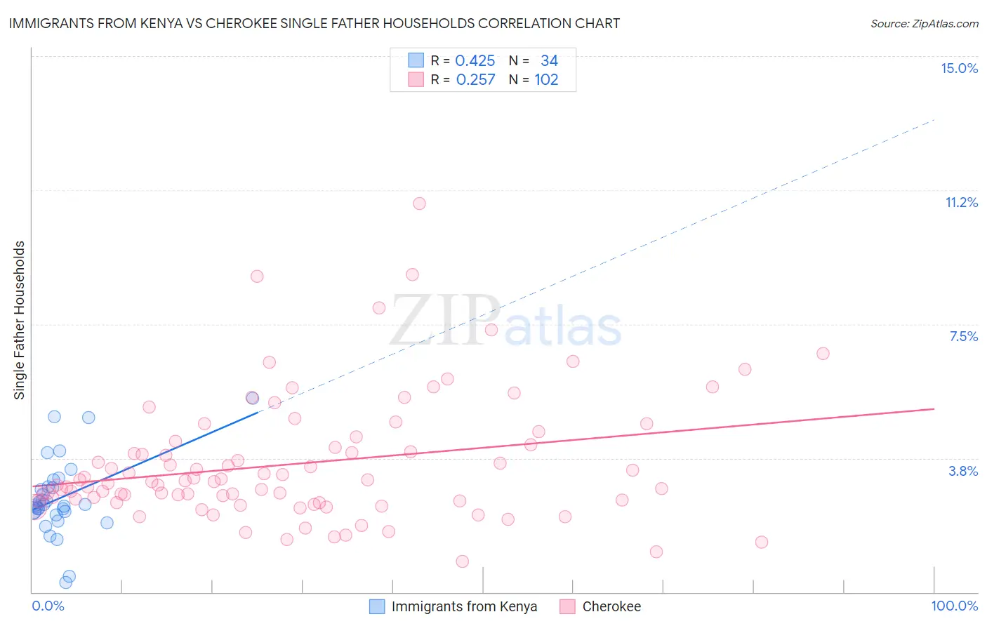 Immigrants from Kenya vs Cherokee Single Father Households