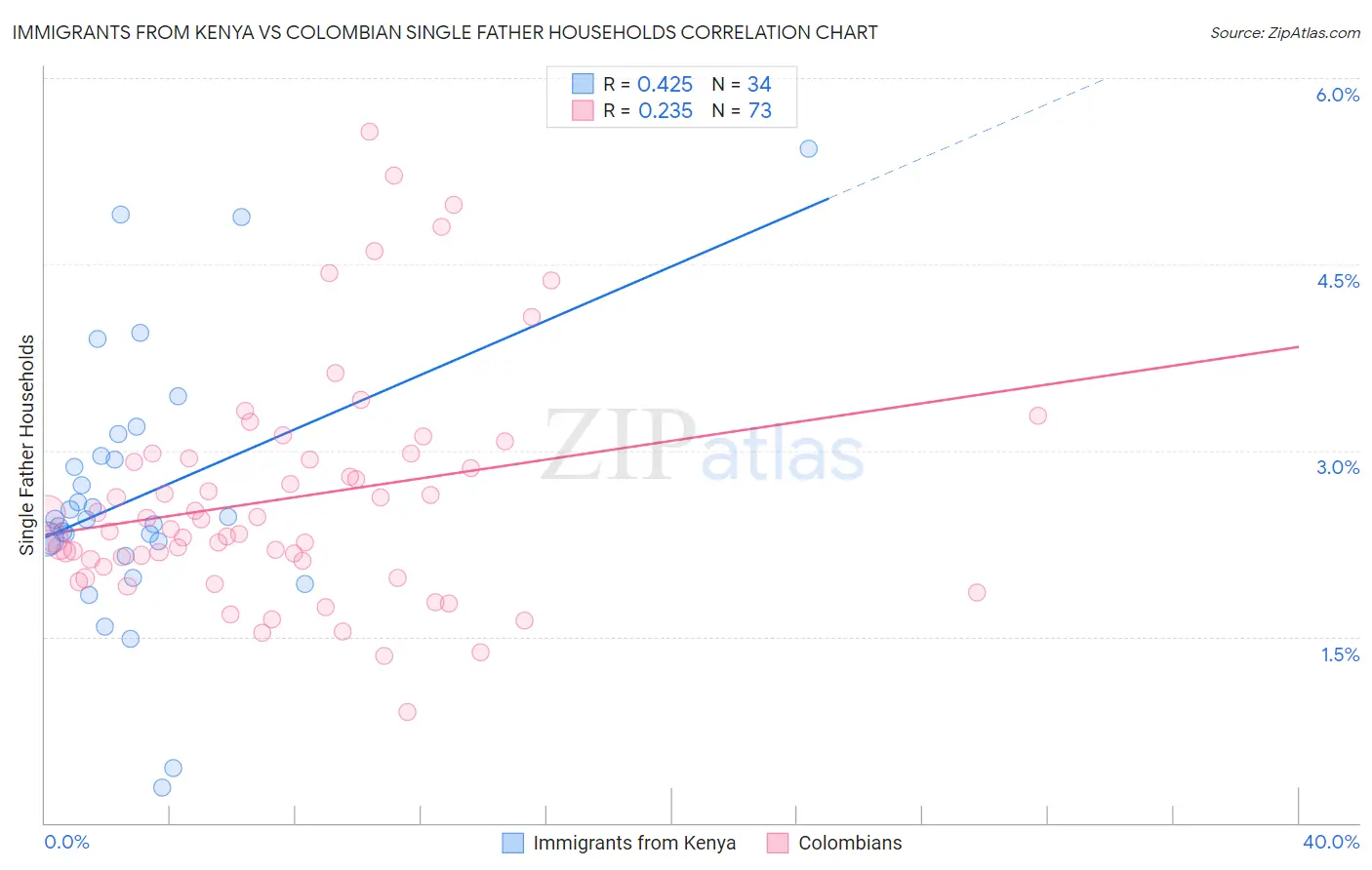 Immigrants from Kenya vs Colombian Single Father Households
