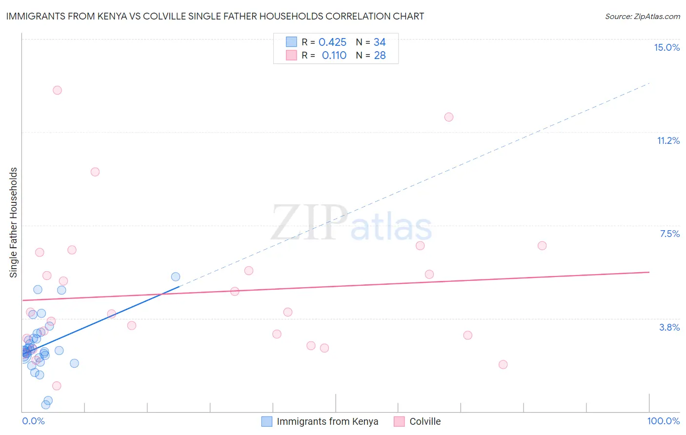 Immigrants from Kenya vs Colville Single Father Households