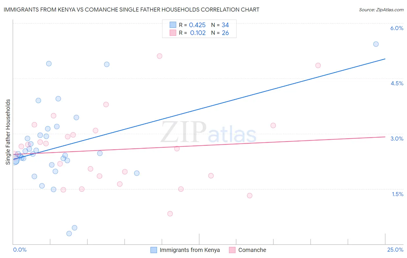 Immigrants from Kenya vs Comanche Single Father Households