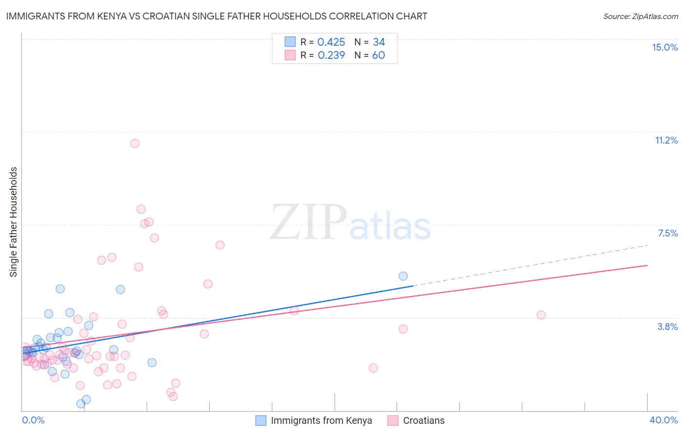 Immigrants from Kenya vs Croatian Single Father Households