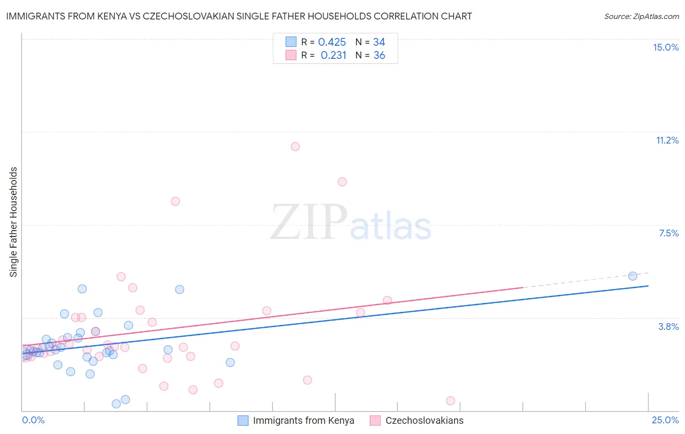 Immigrants from Kenya vs Czechoslovakian Single Father Households