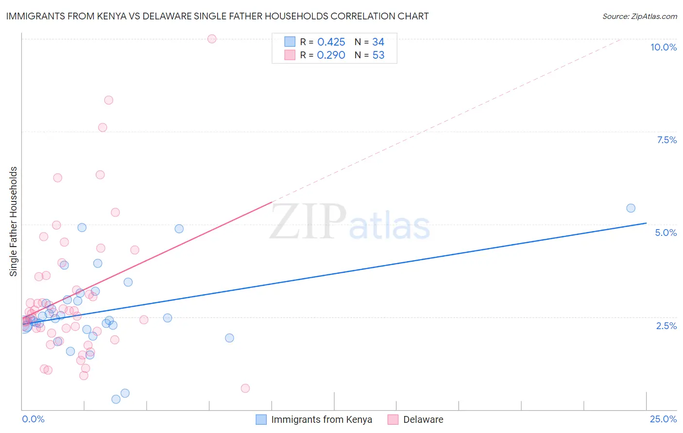 Immigrants from Kenya vs Delaware Single Father Households