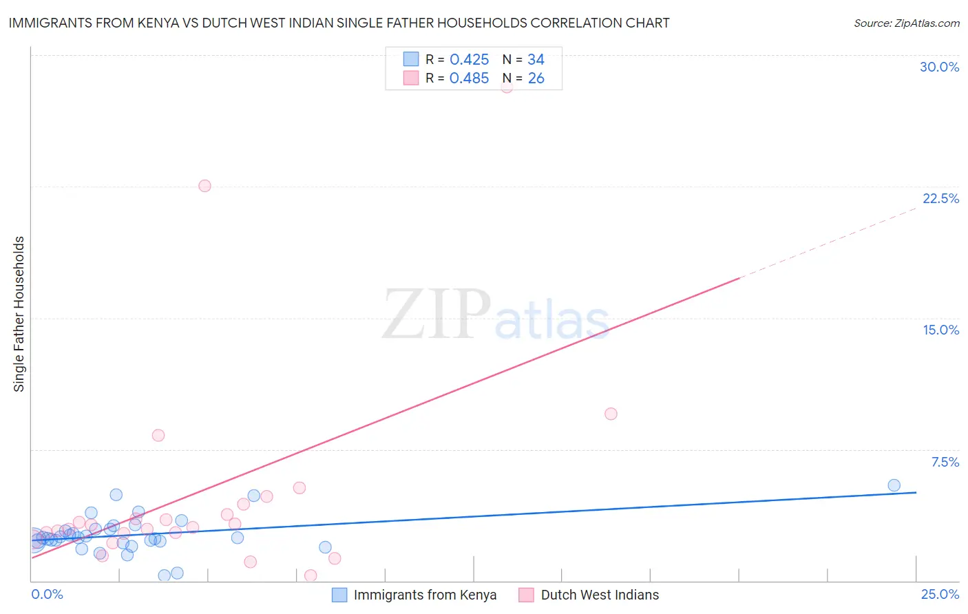 Immigrants from Kenya vs Dutch West Indian Single Father Households