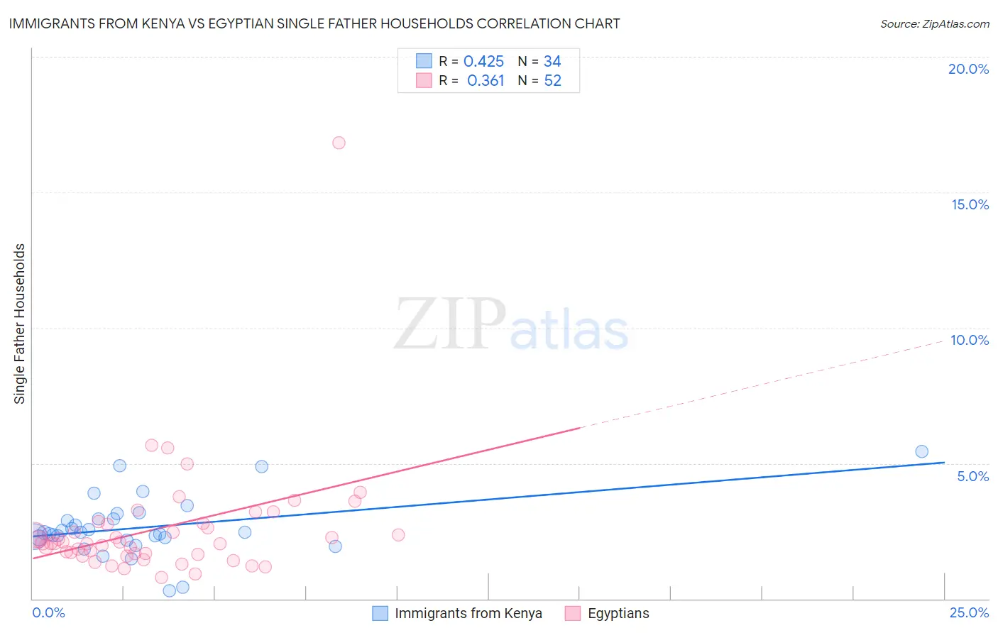 Immigrants from Kenya vs Egyptian Single Father Households