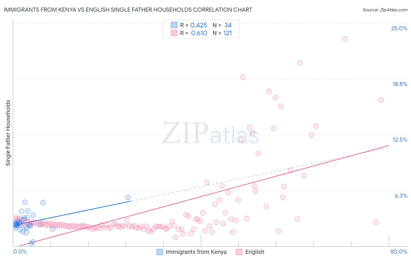 Immigrants from Kenya vs English Single Father Households