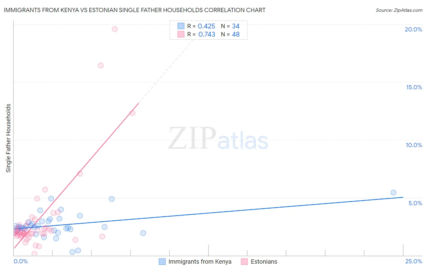 Immigrants from Kenya vs Estonian Single Father Households