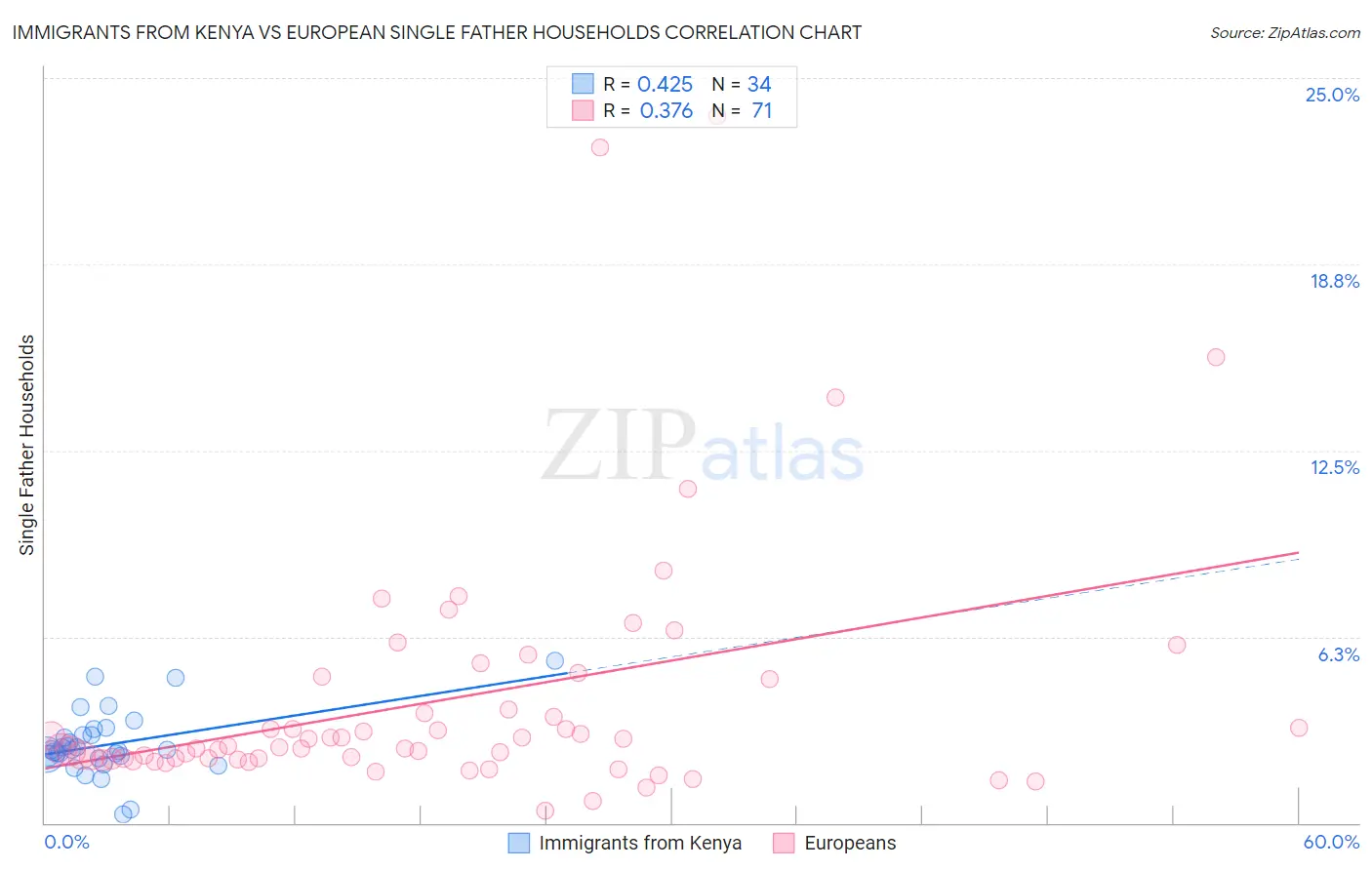 Immigrants from Kenya vs European Single Father Households