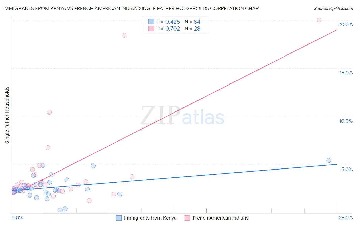 Immigrants from Kenya vs French American Indian Single Father Households